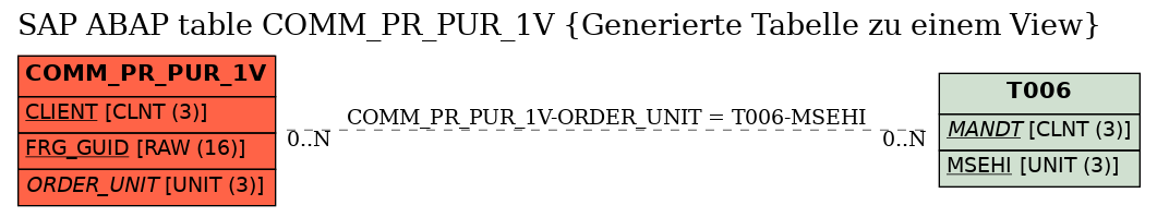 E-R Diagram for table COMM_PR_PUR_1V (Generierte Tabelle zu einem View)