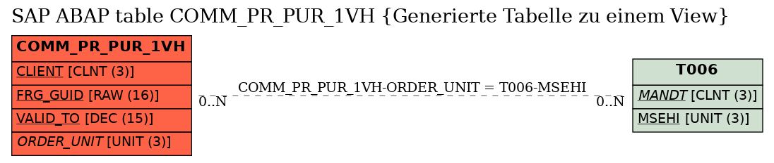 E-R Diagram for table COMM_PR_PUR_1VH (Generierte Tabelle zu einem View)