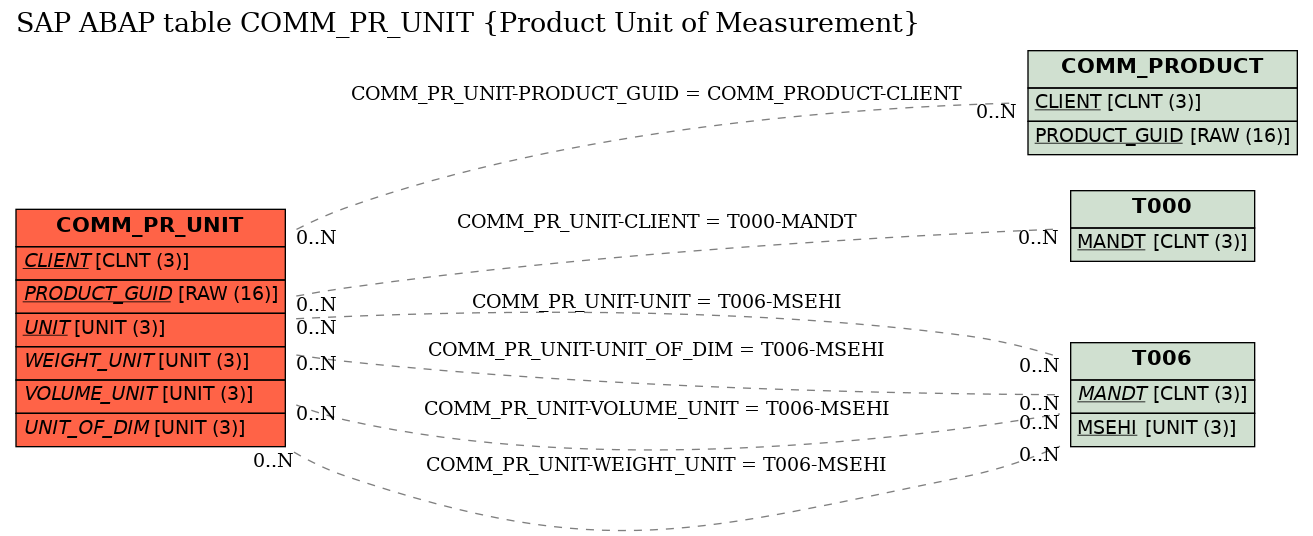 E-R Diagram for table COMM_PR_UNIT (Product Unit of Measurement)