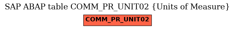 E-R Diagram for table COMM_PR_UNIT02 (Units of Measure)