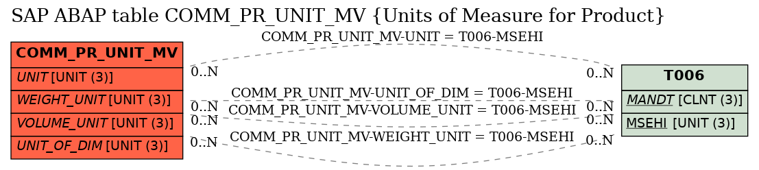 E-R Diagram for table COMM_PR_UNIT_MV (Units of Measure for Product)