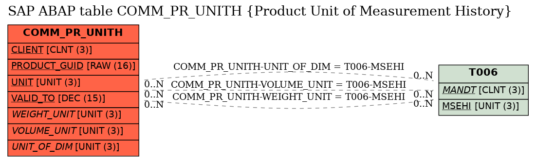 E-R Diagram for table COMM_PR_UNITH (Product Unit of Measurement History)