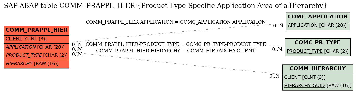 E-R Diagram for table COMM_PRAPPL_HIER (Product Type-Specific Application Area of a Hierarchy)