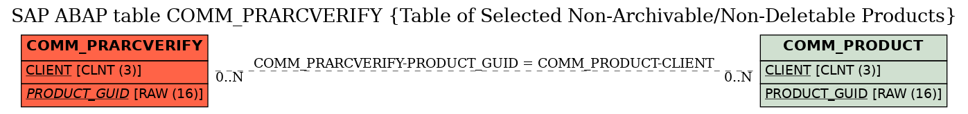 E-R Diagram for table COMM_PRARCVERIFY (Table of Selected Non-Archivable/Non-Deletable Products)