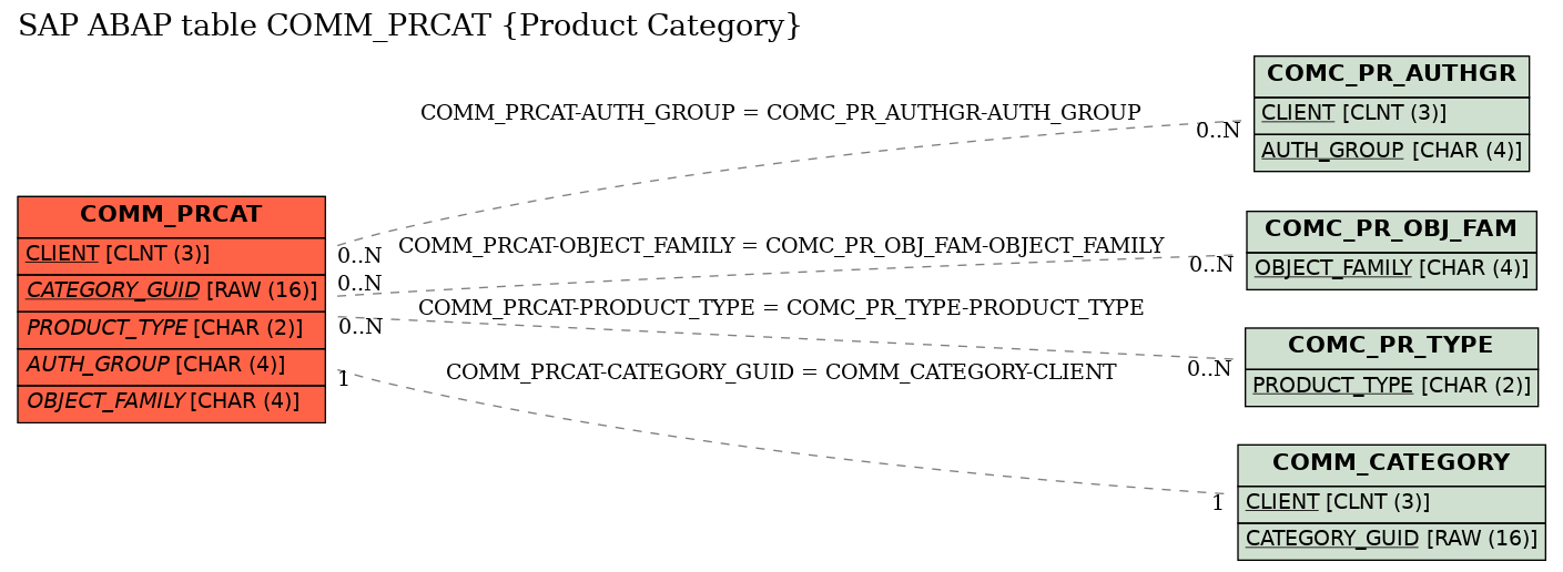 E-R Diagram for table COMM_PRCAT (Product Category)