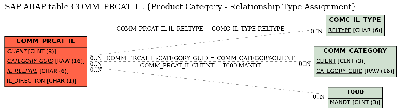 E-R Diagram for table COMM_PRCAT_IL (Product Category - Relationship Type Assignment)