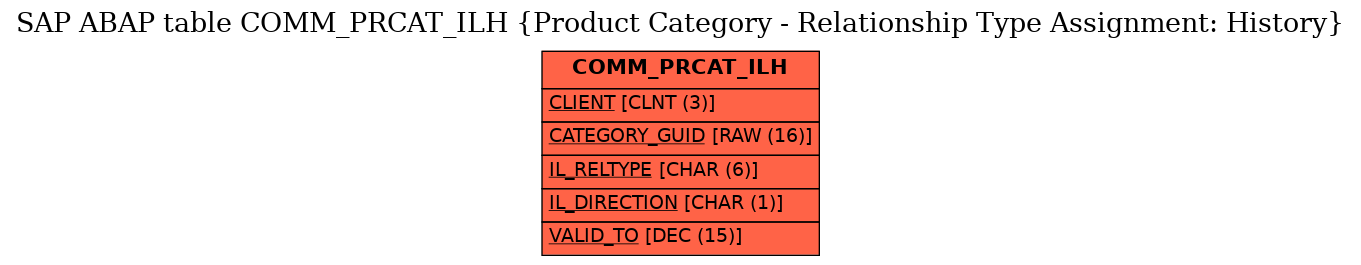 E-R Diagram for table COMM_PRCAT_ILH (Product Category - Relationship Type Assignment: History)