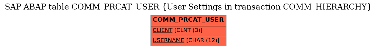 E-R Diagram for table COMM_PRCAT_USER (User Settings in transaction COMM_HIERARCHY)