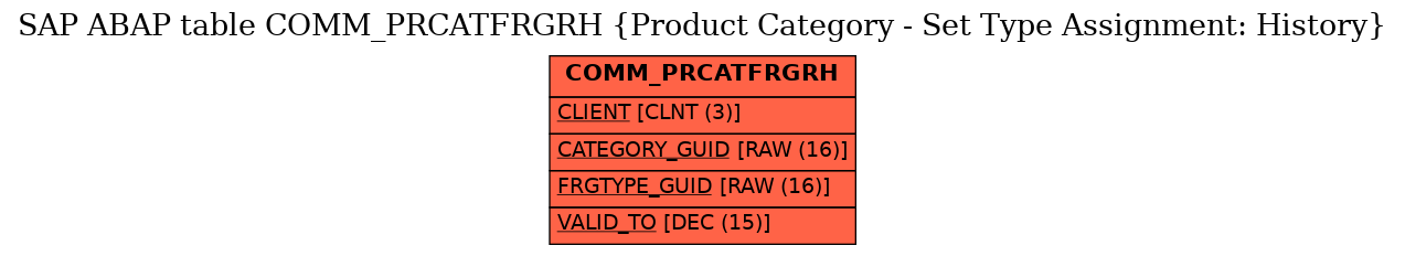 E-R Diagram for table COMM_PRCATFRGRH (Product Category - Set Type Assignment: History)