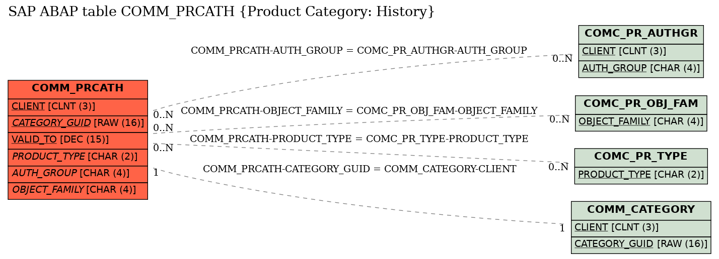 E-R Diagram for table COMM_PRCATH (Product Category: History)