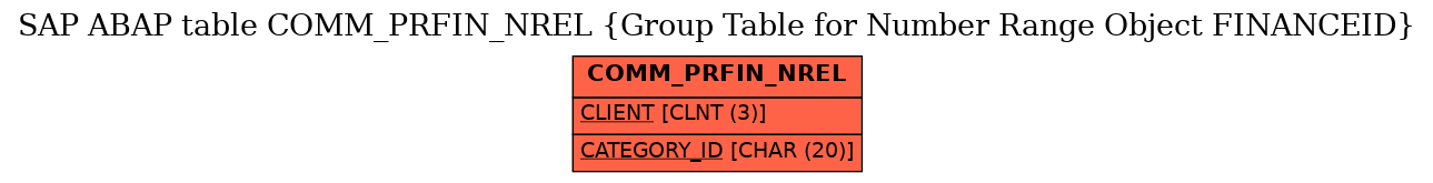 E-R Diagram for table COMM_PRFIN_NREL (Group Table for Number Range Object FINANCEID)