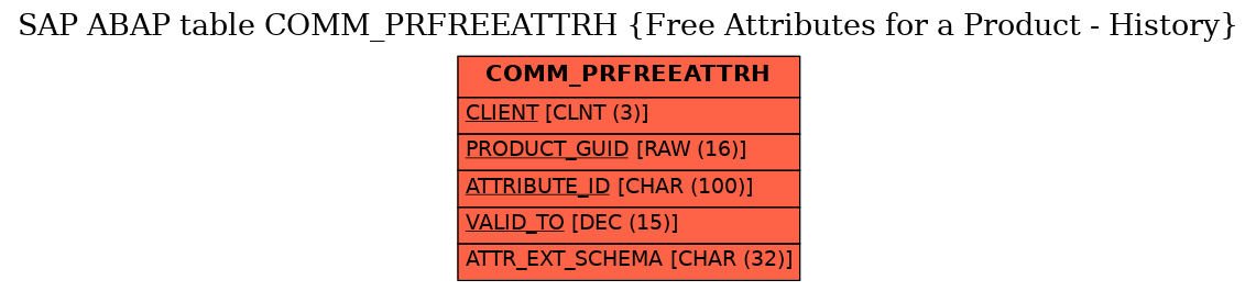 E-R Diagram for table COMM_PRFREEATTRH (Free Attributes for a Product - History)