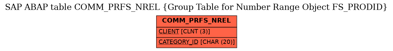 E-R Diagram for table COMM_PRFS_NREL (Group Table for Number Range Object FS_PRODID)