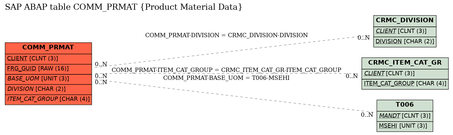 E-R Diagram for table COMM_PRMAT (Product Material Data)