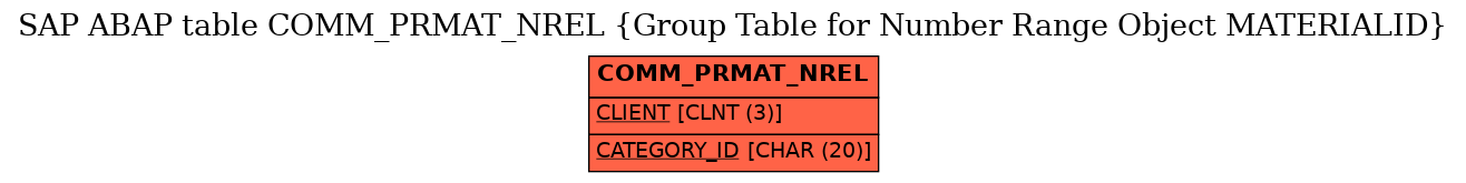 E-R Diagram for table COMM_PRMAT_NREL (Group Table for Number Range Object MATERIALID)