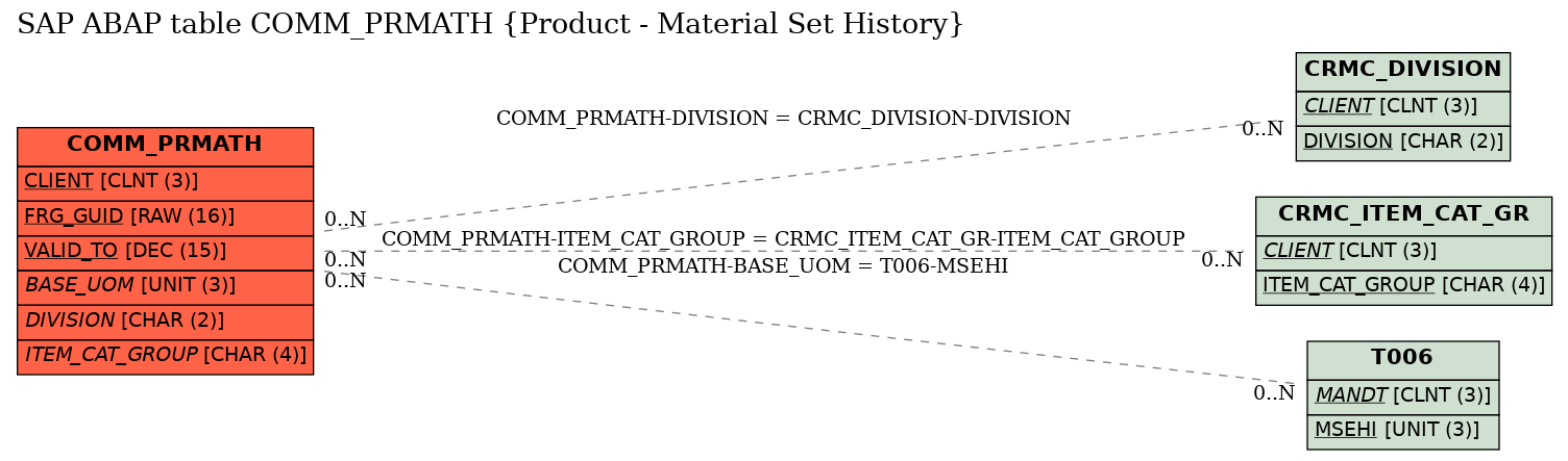 E-R Diagram for table COMM_PRMATH (Product - Material Set History)