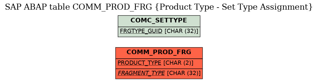 E-R Diagram for table COMM_PROD_FRG (Product Type - Set Type Assignment)