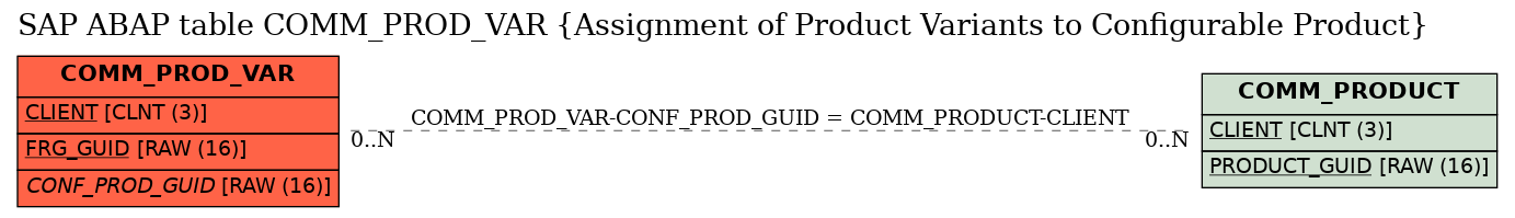 E-R Diagram for table COMM_PROD_VAR (Assignment of Product Variants to Configurable Product)