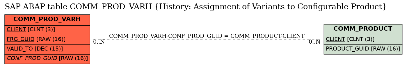 E-R Diagram for table COMM_PROD_VARH (History: Assignment of Variants to Configurable Product)