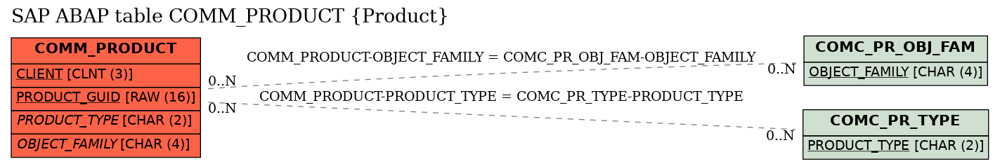 E-R Diagram for table COMM_PRODUCT (Product)