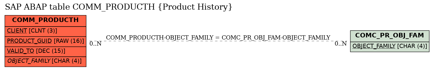 E-R Diagram for table COMM_PRODUCTH (Product History)