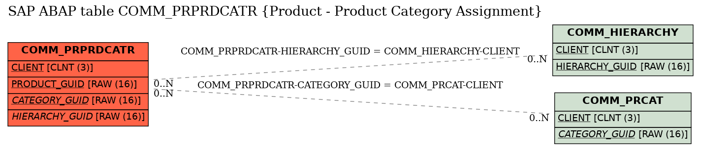 E-R Diagram for table COMM_PRPRDCATR (Product - Product Category Assignment)