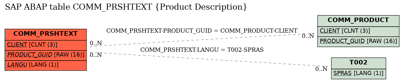 E-R Diagram for table COMM_PRSHTEXT (Product Description)