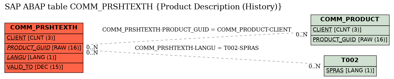 E-R Diagram for table COMM_PRSHTEXTH (Product Description (History))