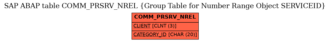 E-R Diagram for table COMM_PRSRV_NREL (Group Table for Number Range Object SERVICEID)