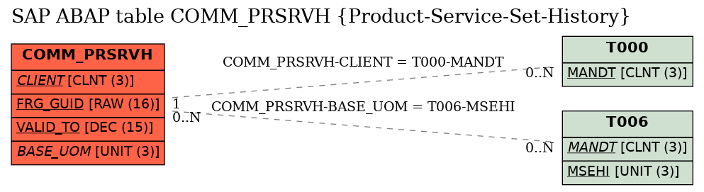 E-R Diagram for table COMM_PRSRVH (Product-Service-Set-History)