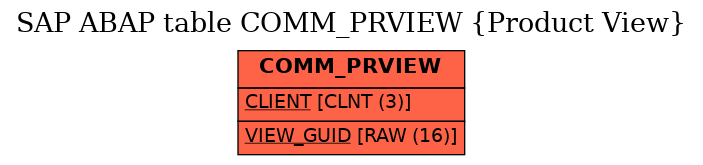 E-R Diagram for table COMM_PRVIEW (Product View)