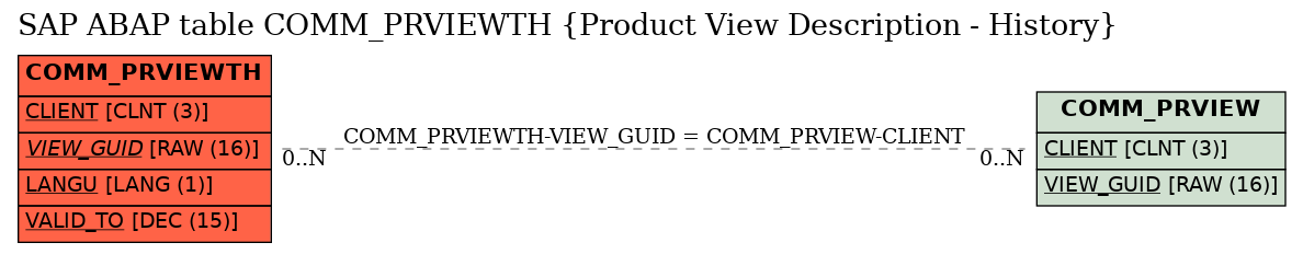 E-R Diagram for table COMM_PRVIEWTH (Product View Description - History)