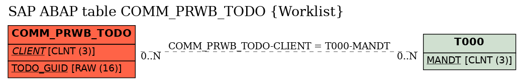 E-R Diagram for table COMM_PRWB_TODO (Worklist)