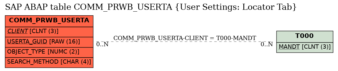 E-R Diagram for table COMM_PRWB_USERTA (User Settings: Locator Tab)