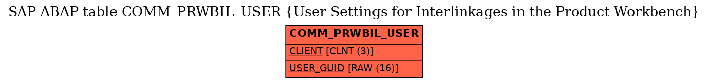 E-R Diagram for table COMM_PRWBIL_USER (User Settings for Interlinkages in the Product Workbench)