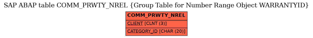 E-R Diagram for table COMM_PRWTY_NREL (Group Table for Number Range Object WARRANTYID)