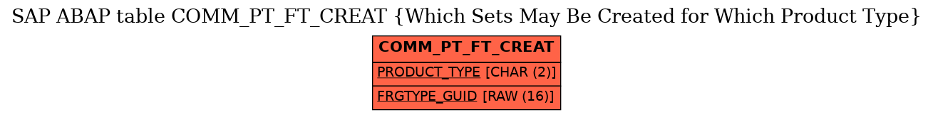 E-R Diagram for table COMM_PT_FT_CREAT (Which Sets May Be Created for Which Product Type)