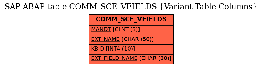 E-R Diagram for table COMM_SCE_VFIELDS (Variant Table Columns)