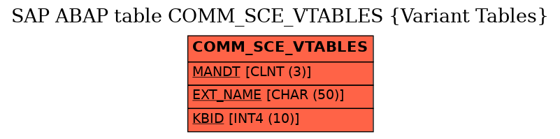 E-R Diagram for table COMM_SCE_VTABLES (Variant Tables)