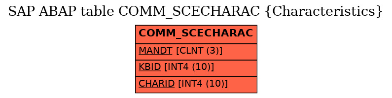 E-R Diagram for table COMM_SCECHARAC (Characteristics)