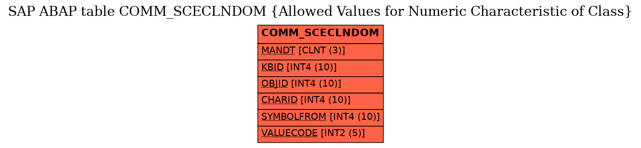 E-R Diagram for table COMM_SCECLNDOM (Allowed Values for Numeric Characteristic of Class)