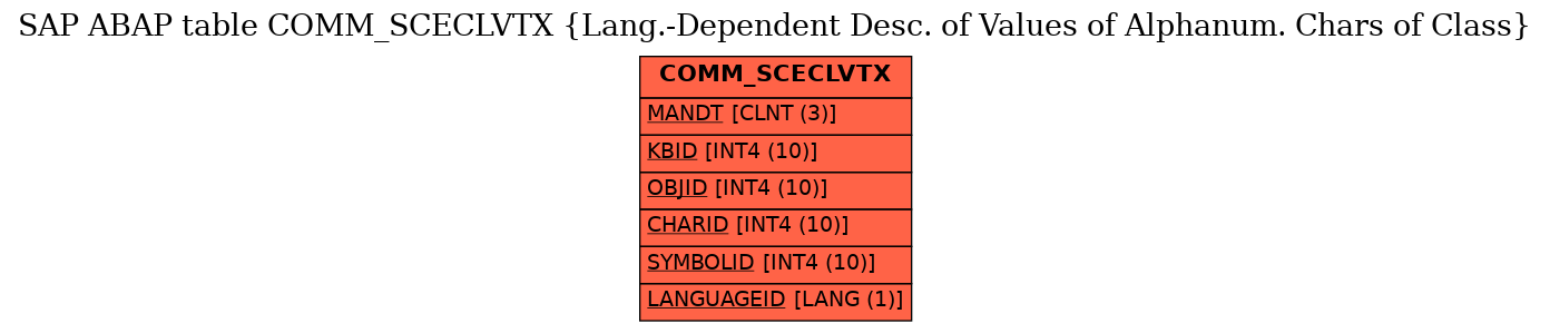 E-R Diagram for table COMM_SCECLVTX (Lang.-Dependent Desc. of Values of Alphanum. Chars of Class)