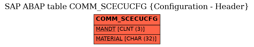 E-R Diagram for table COMM_SCECUCFG (Configuration - Header)