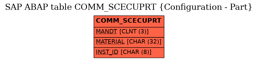 E-R Diagram for table COMM_SCECUPRT (Configuration - Part)