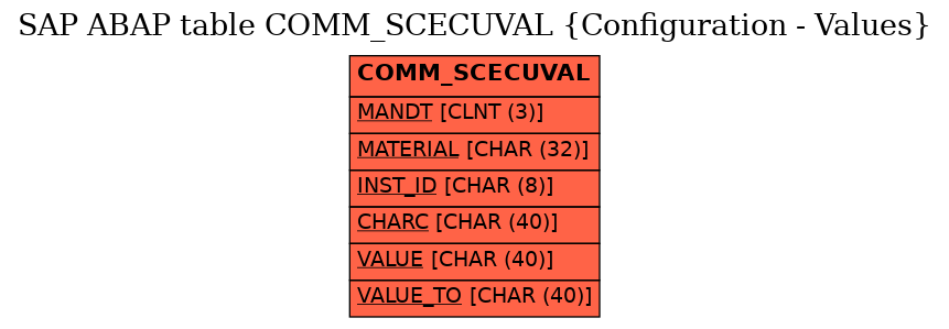 E-R Diagram for table COMM_SCECUVAL (Configuration - Values)