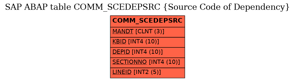 E-R Diagram for table COMM_SCEDEPSRC (Source Code of Dependency)