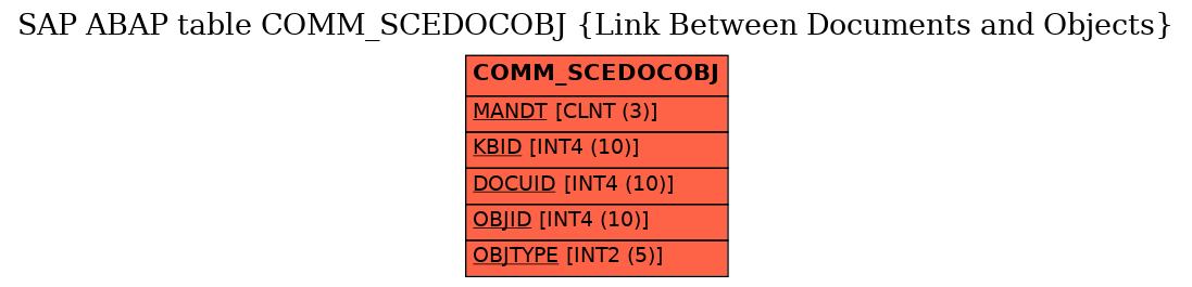 E-R Diagram for table COMM_SCEDOCOBJ (Link Between Documents and Objects)