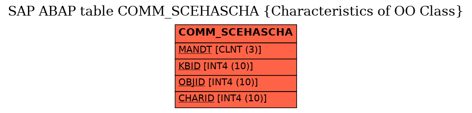 E-R Diagram for table COMM_SCEHASCHA (Characteristics of OO Class)