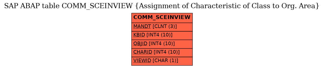 E-R Diagram for table COMM_SCEINVIEW (Assignment of Characteristic of Class to Org. Area)