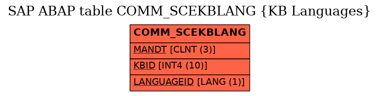 E-R Diagram for table COMM_SCEKBLANG (KB Languages)